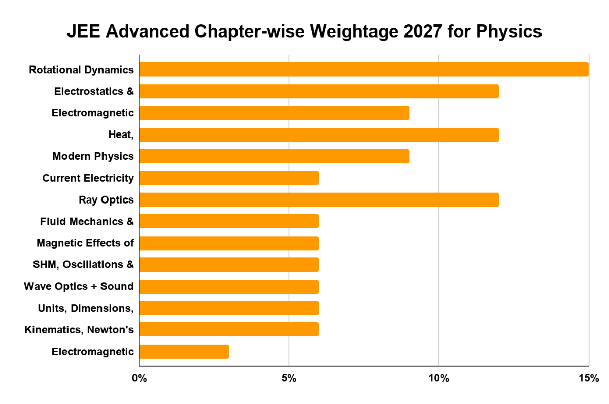 JEE Advanced Physics Syllabus 2027: Chapter-wise Weightage