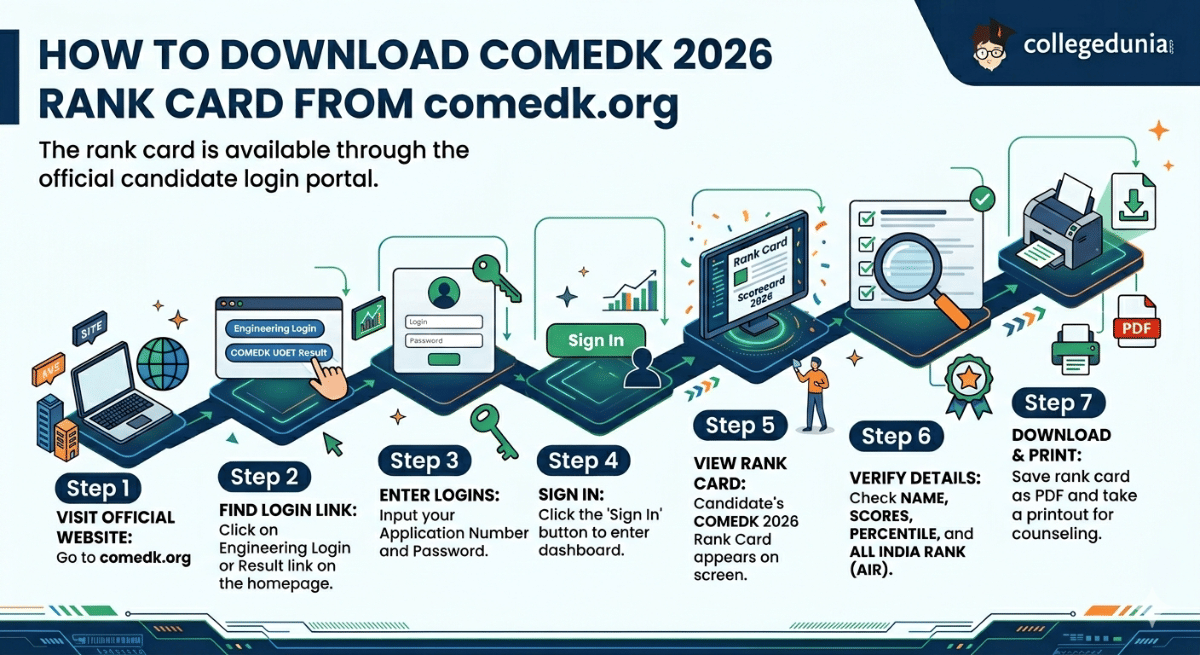 How to Download COMEDK 2026 Rank Card From comedk.org 