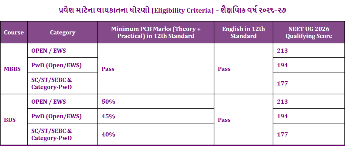 Eligibility Criteria for Gujarat NEET UG Counselling 2026