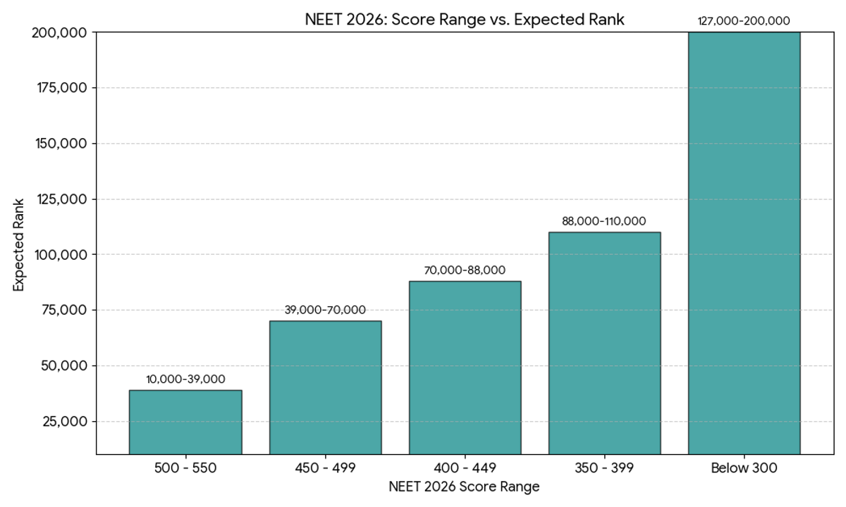ST Category Marks vs. Expected Rank NEET 2026