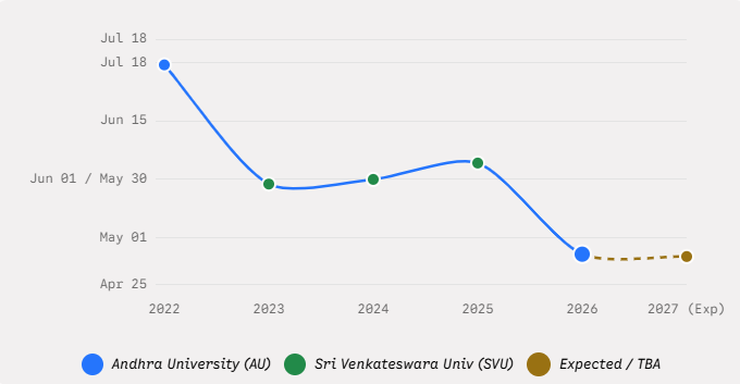 AP PGECET Exam Date 2027: Last 5 Years' Trend