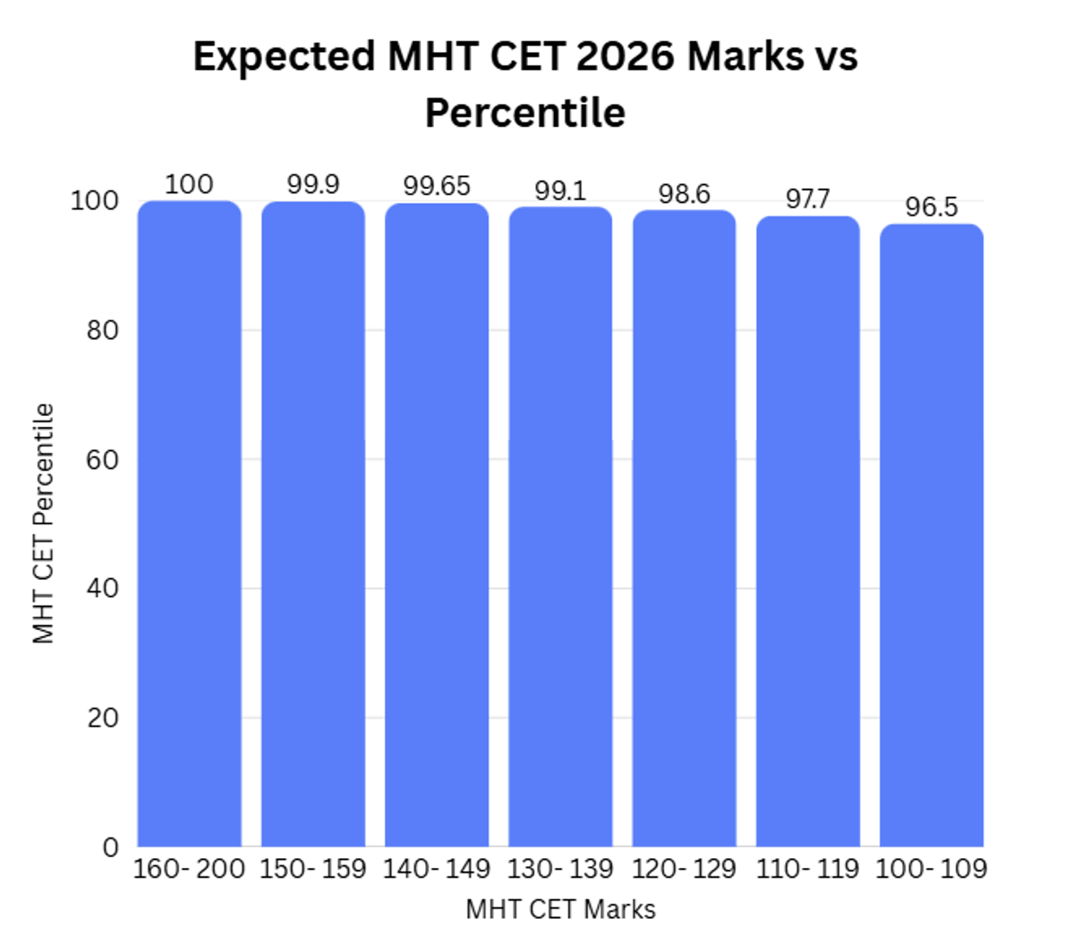 What is 190 Marks in MHT CET Percentile 2026