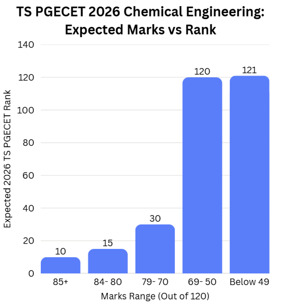 80 Marks in TS PGECET 2026 Chemical Engineering Expected Marks vs Rank