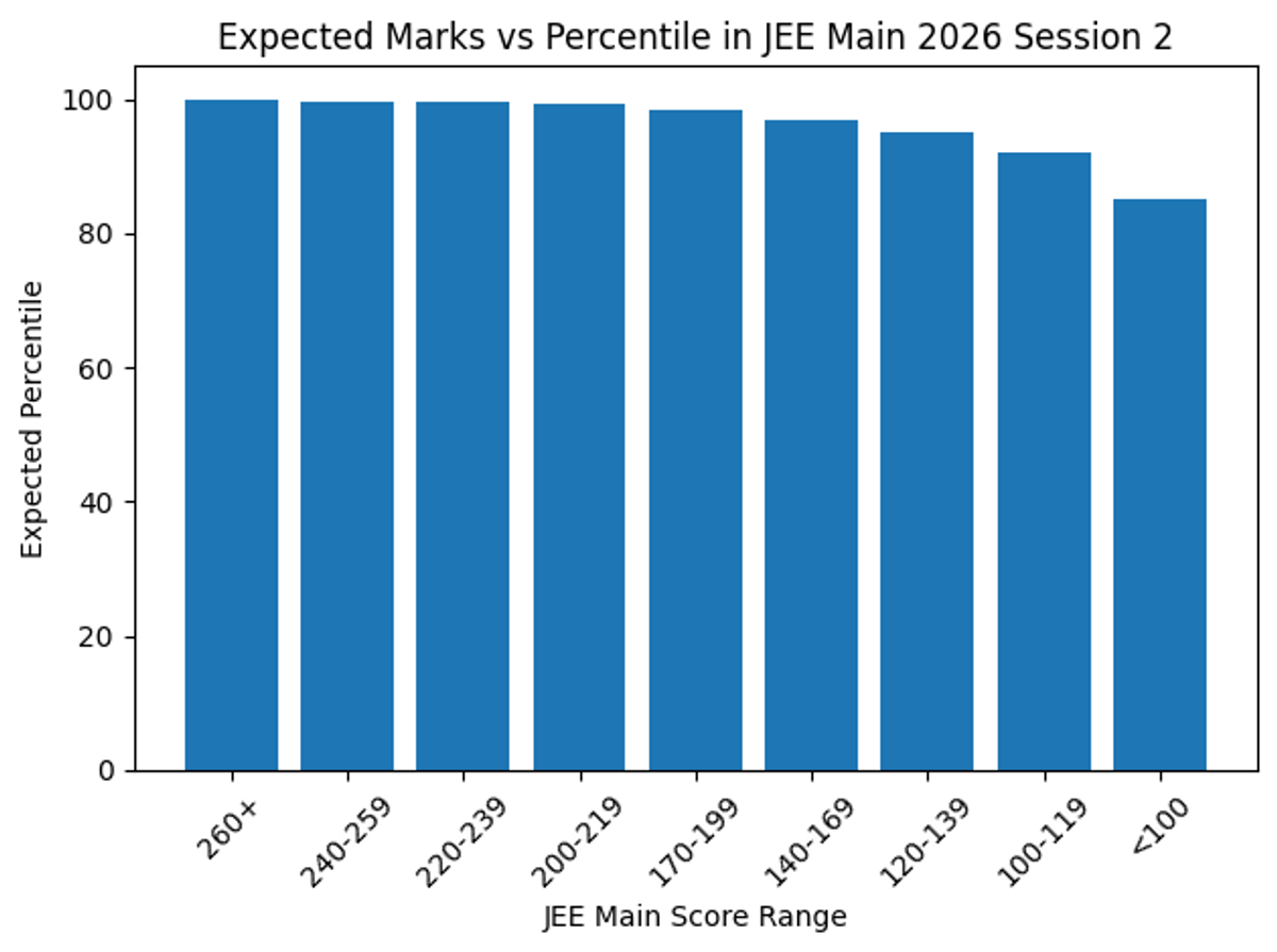 Expected Marks vs Percentile in JEE Main 2026 Session 2