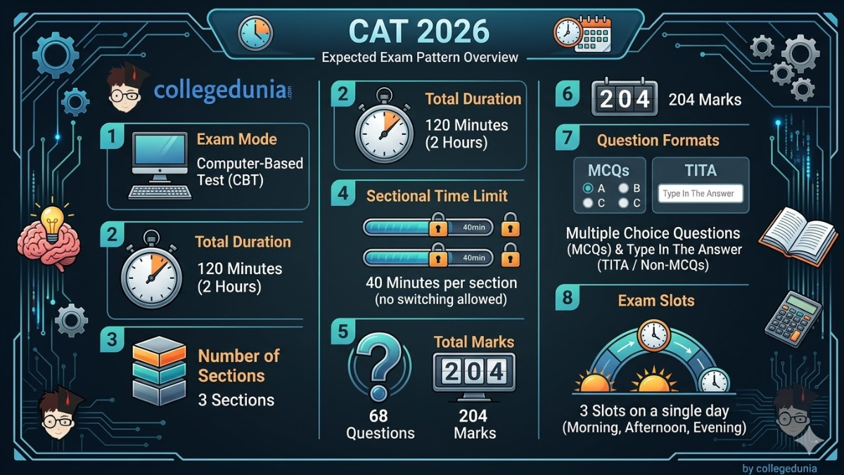 CAT Exam Structure 2026