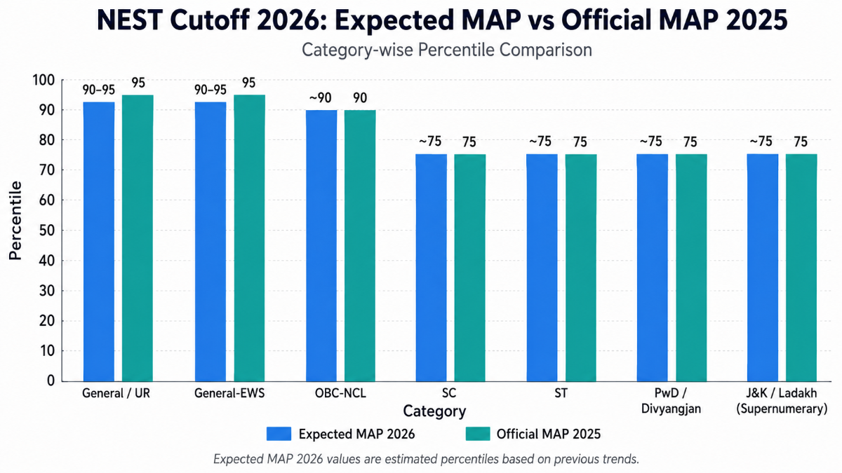 NEST 2026 Category Wise Expected Cutoff (MAP)