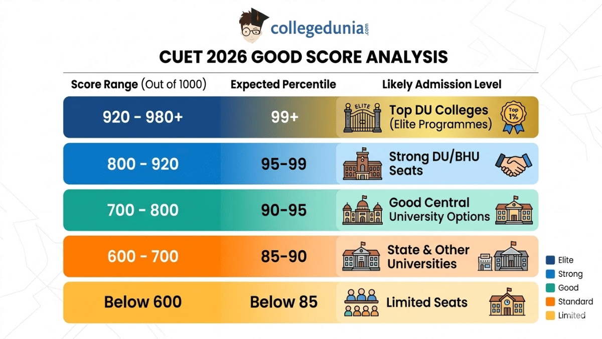 CUET 2026 Good Score Analysis