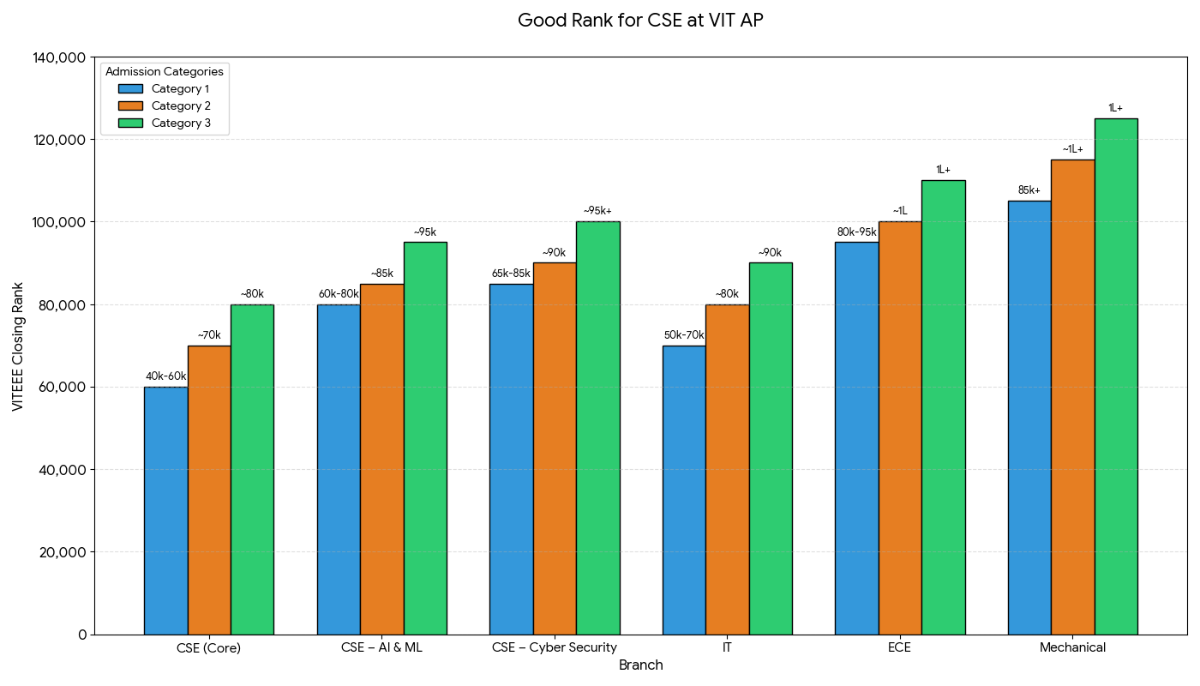 What is a Good Rank for CSE at VIT AP (Amaravati) 2026?