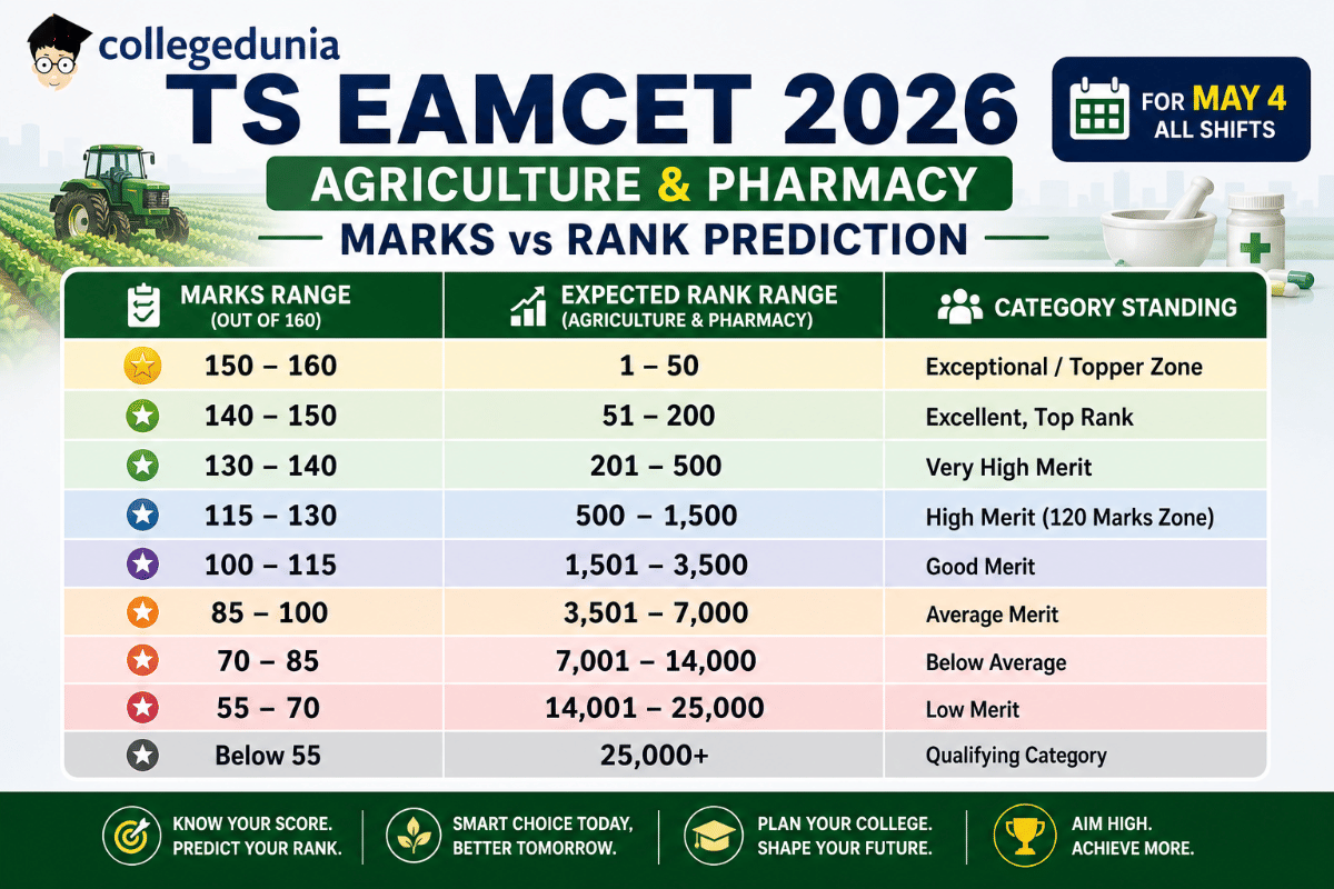 TS EAMCET May 4 2026 Shift 2, 120 Marks: Marks vs Rank Agriculture & Pharmacy Stream