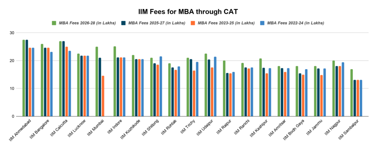 IIM Fees for MBA through CAT