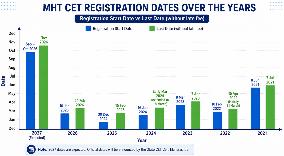 MHT CET Registration 2027: Previous Years Trends