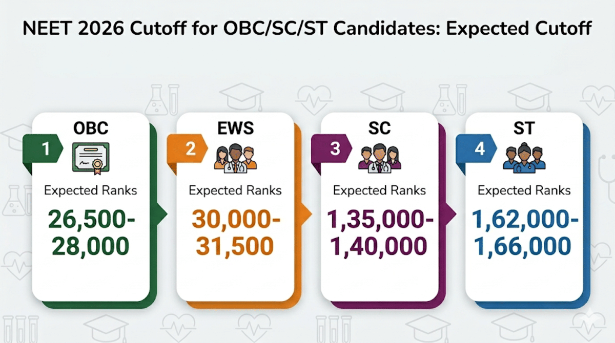 NEET 2026 Cutoff for OBC/SC/ST Candidates: Expected Cutoff for MBBS Government Colleges