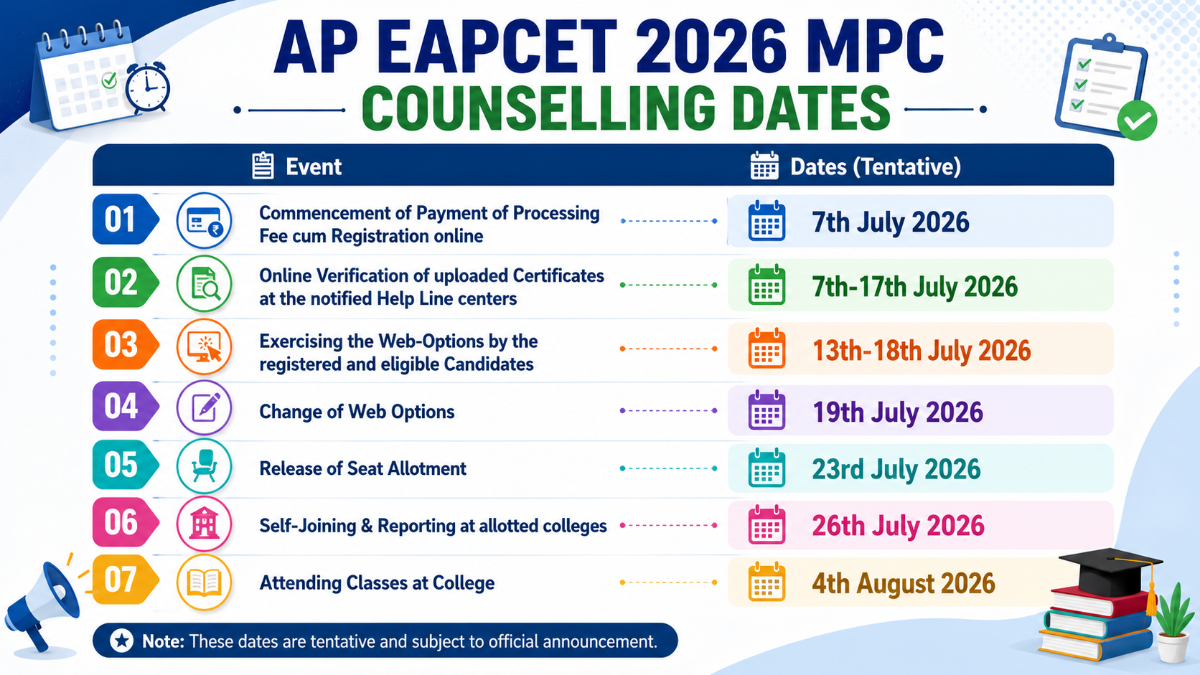 AP EAPCET 2026 MPC Counselling Dates