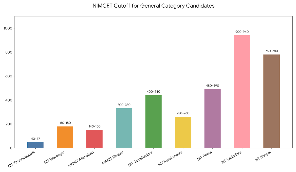 NIMCET Cutoff for General Category Candidates 2026