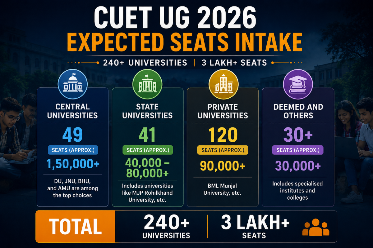 CUET UG 2026 Seat Matrix