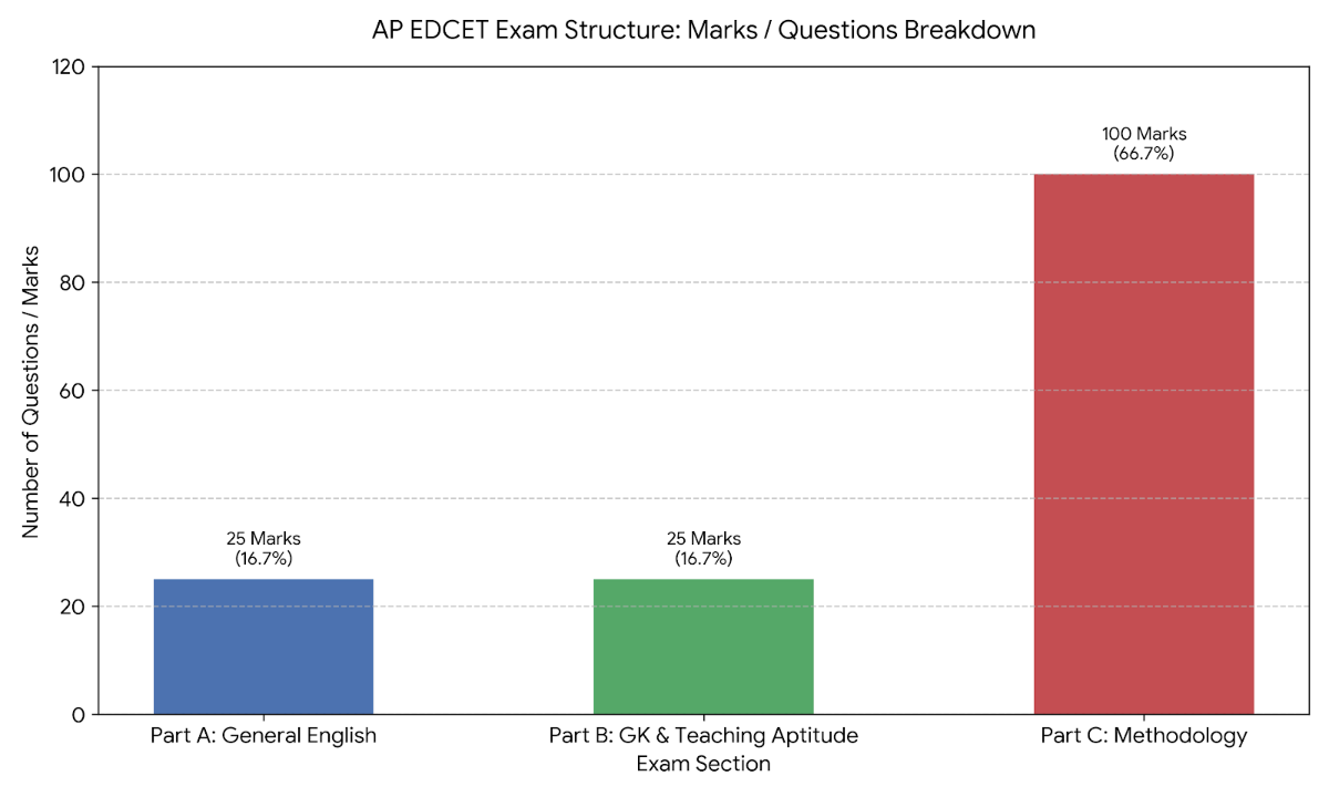 AP EDCET Exam Pattern 2027: Section-Wise Exam Pattern