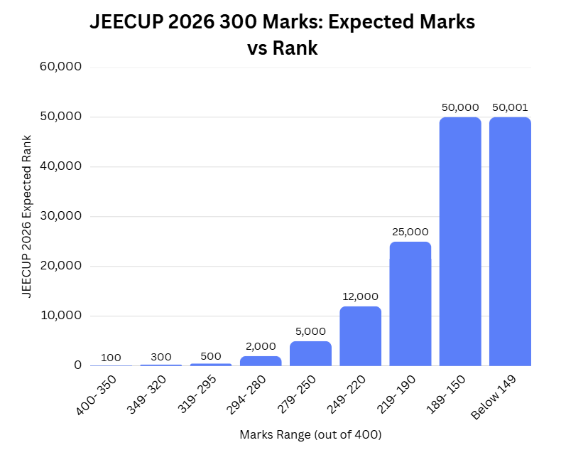 JEECUP 2026 300 Marks: Expected Marks vs Rank