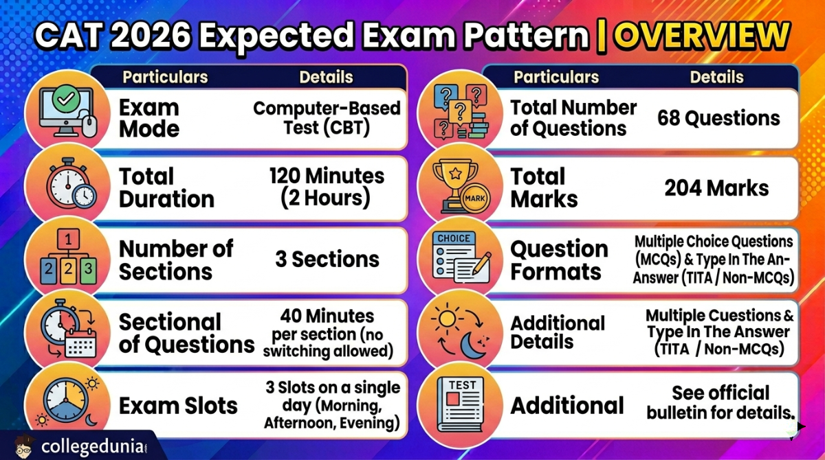 CAT 2026 Expected Exam Pattern Overview