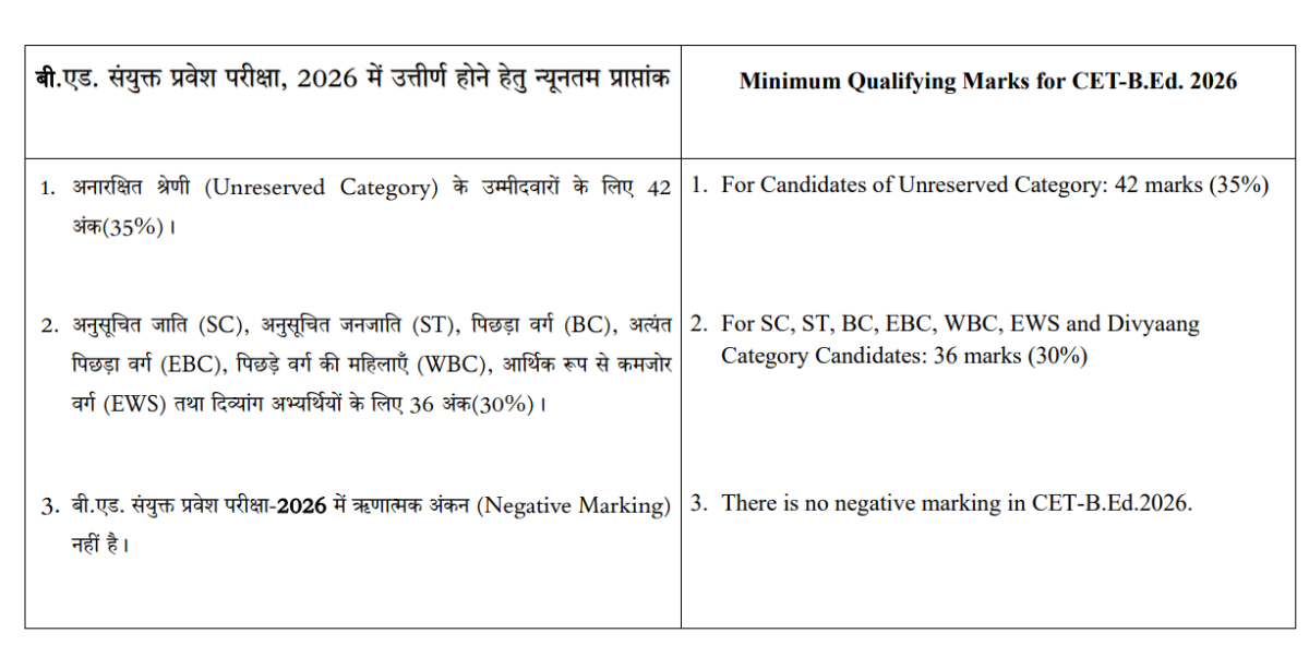 Bihar BEd CET Result 2027: Qualifying Marks