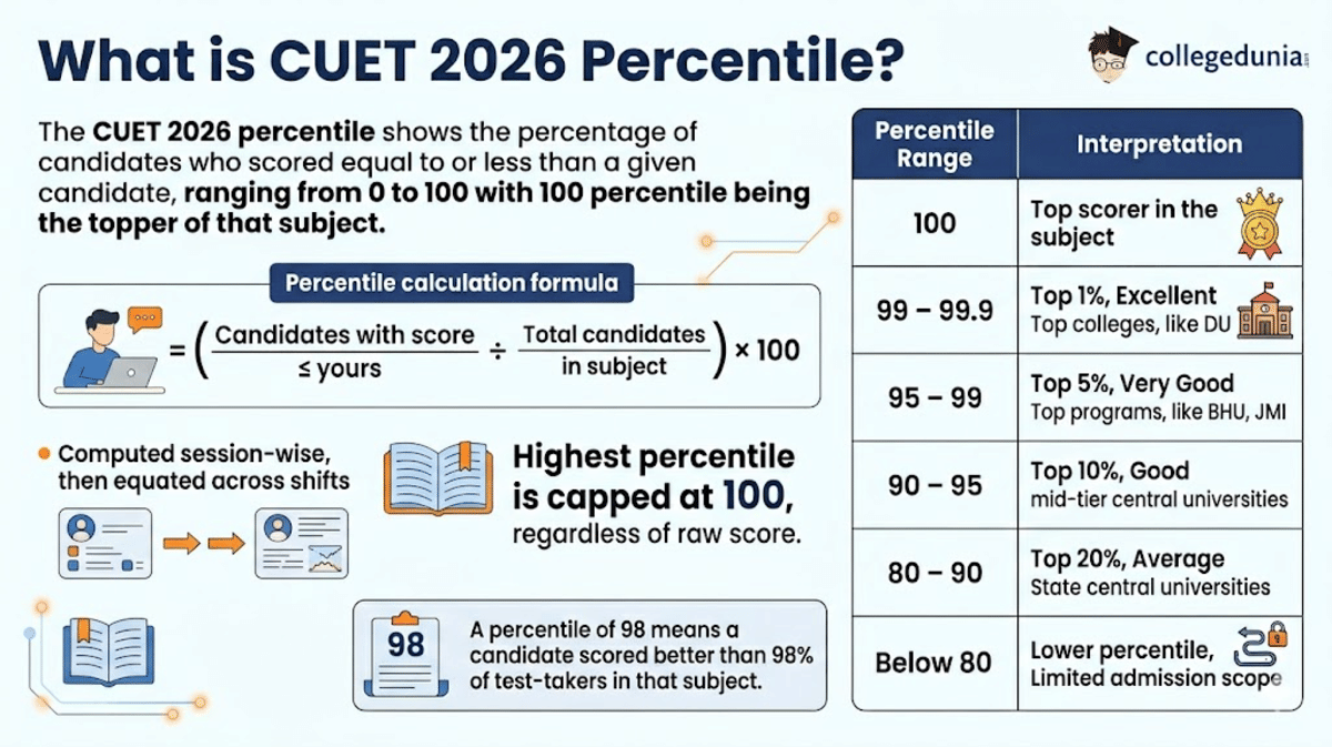 What is CUET 2026 Percentile?