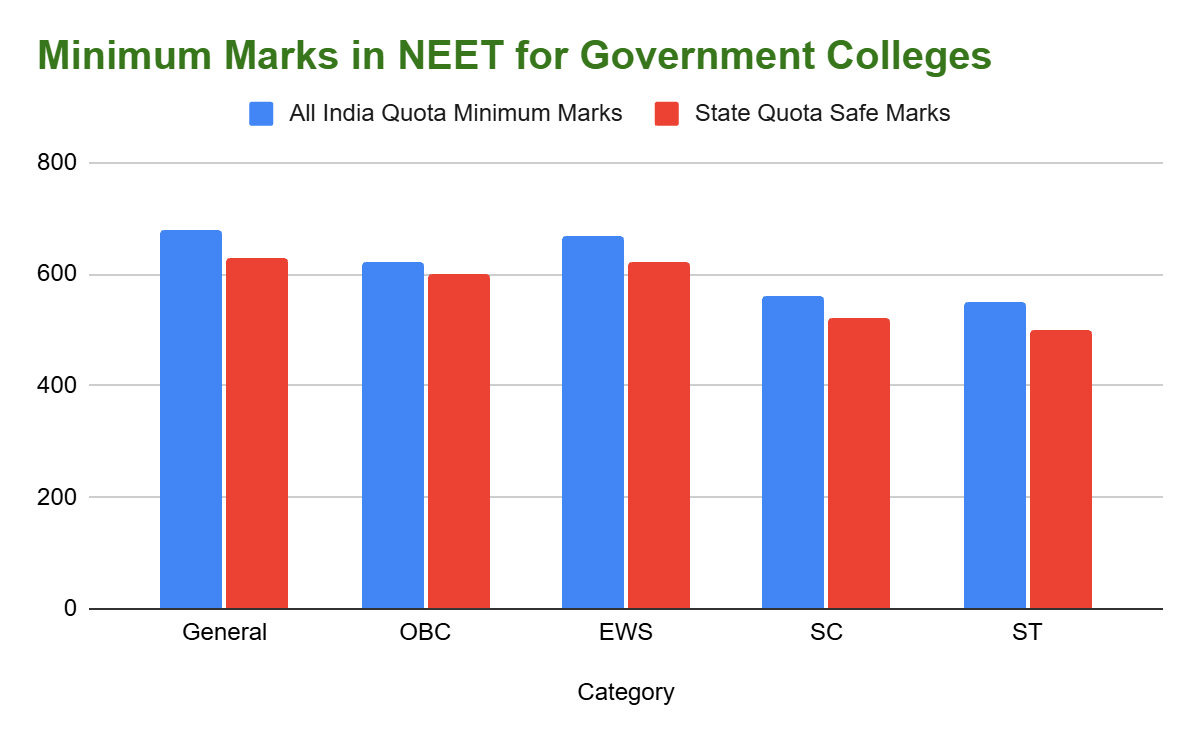 Category-wise Minimum Marks in NEET for Government College
