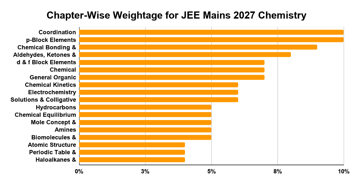 Chapter-Wise Weightage for JEE Mains 2027 Chemistry