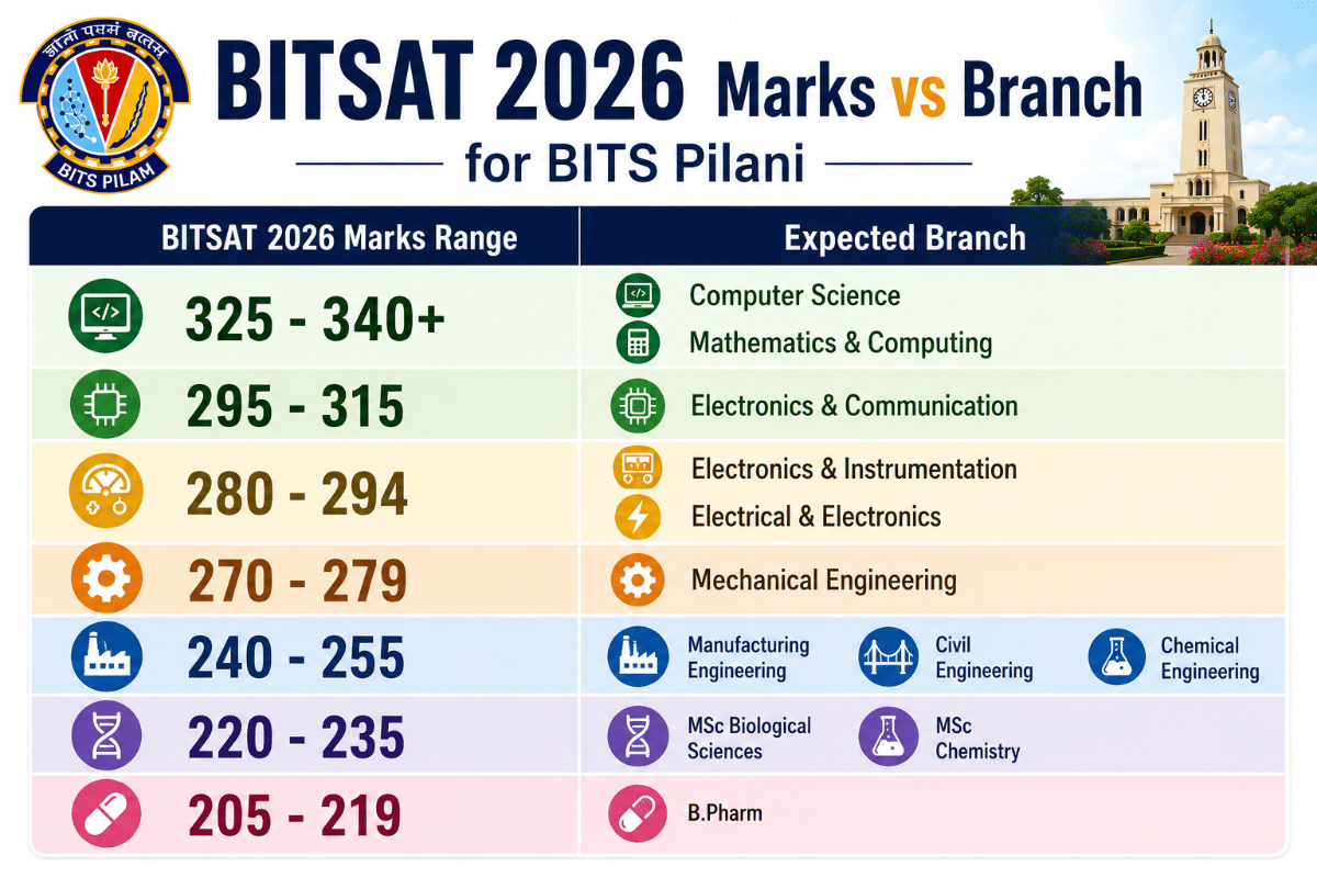 BITSAT 2026 Marks vs Branch for BITS Pilani