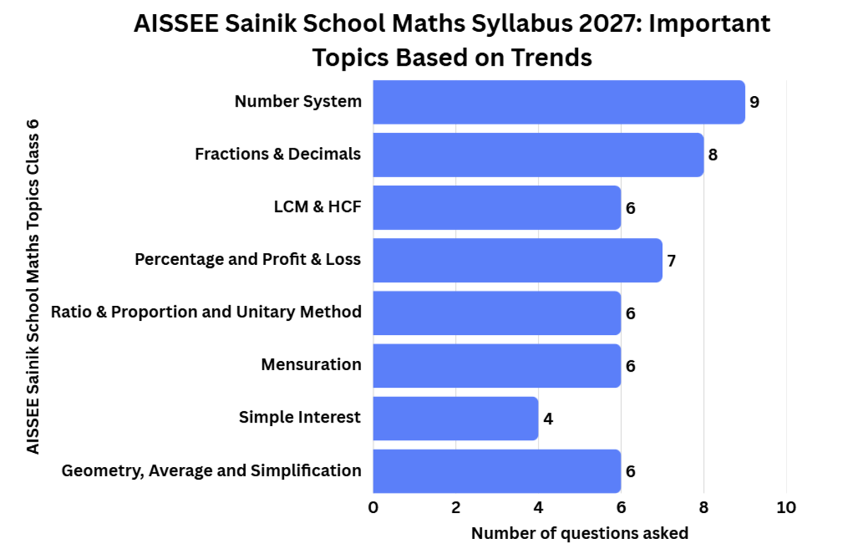 AISSEE Sainik School Maths Syllabus 2027: Important Topics Based on Trends