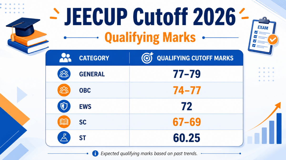 JEECUP Cutoff 2026 - Qualifying Marks