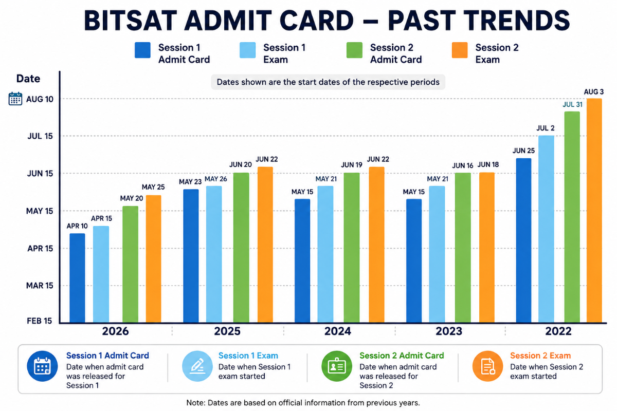 BITSAT Admit Card — Past 5 Year Trends