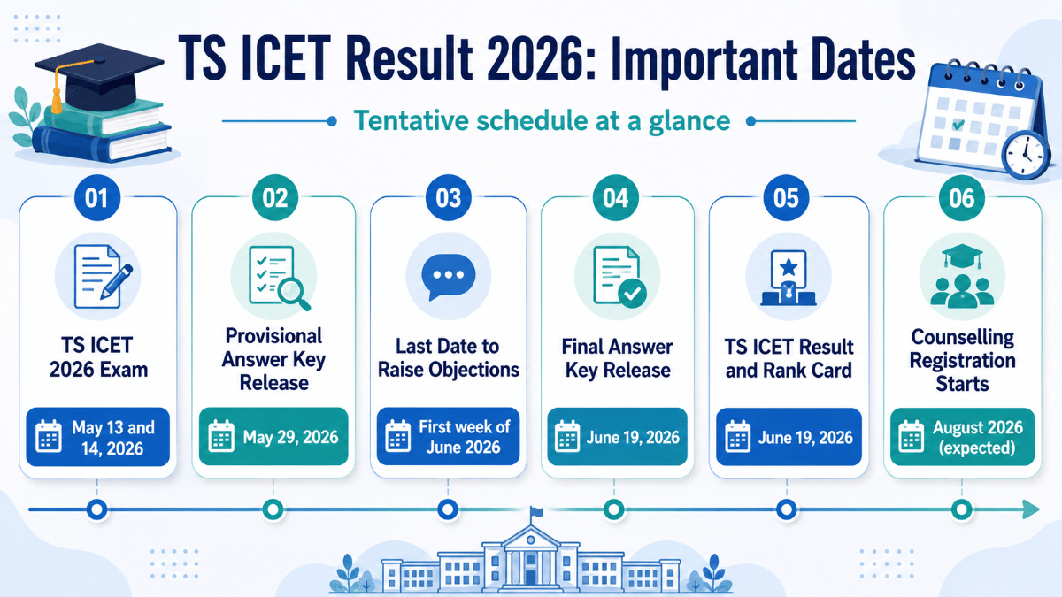 TS ICET Result 2026: Important Dates