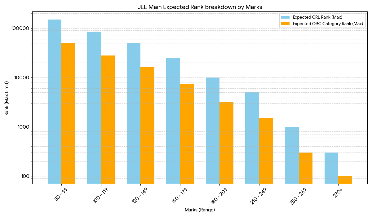 JEE Main 2026 OBC vs. General Rank Comparison