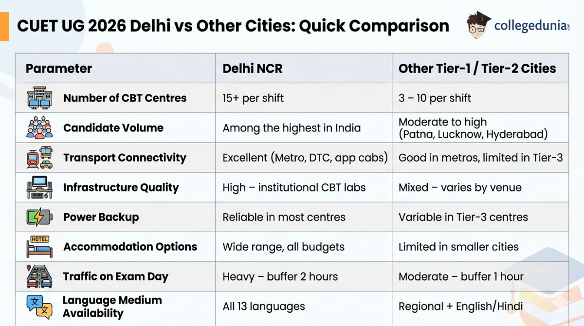 CUET UG 2026 Delhi vs Other Cities: Quick Comparison