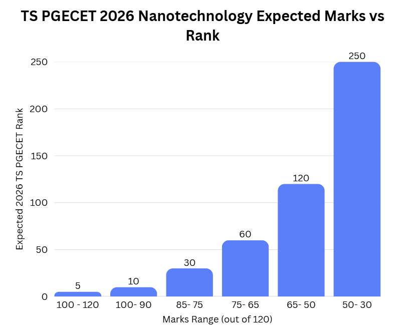 TS PGECET 2026 Nanotechnology 80 Marks: Marks vs Rank