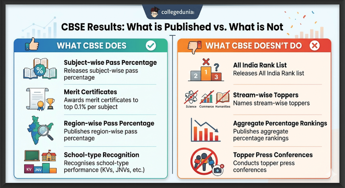 Why CBSE Doesn't Release an Official Toppers List