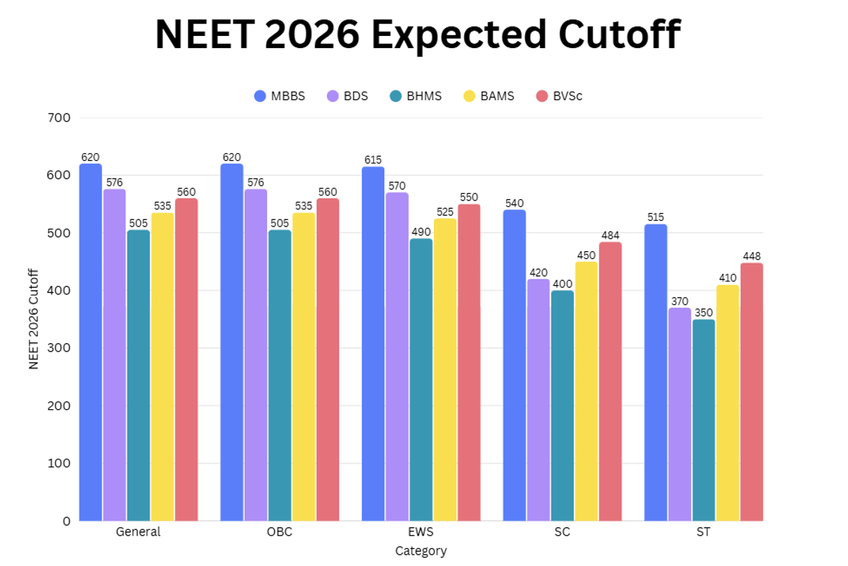 NEET 2026 Expected Cutoff 