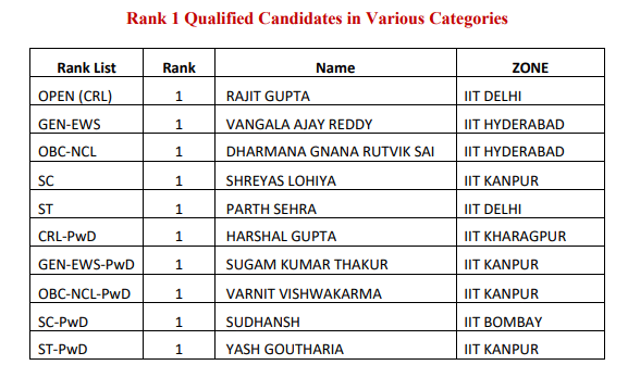 JEE Advanced Toppers 2025 AIR 1 List (Category-wise)