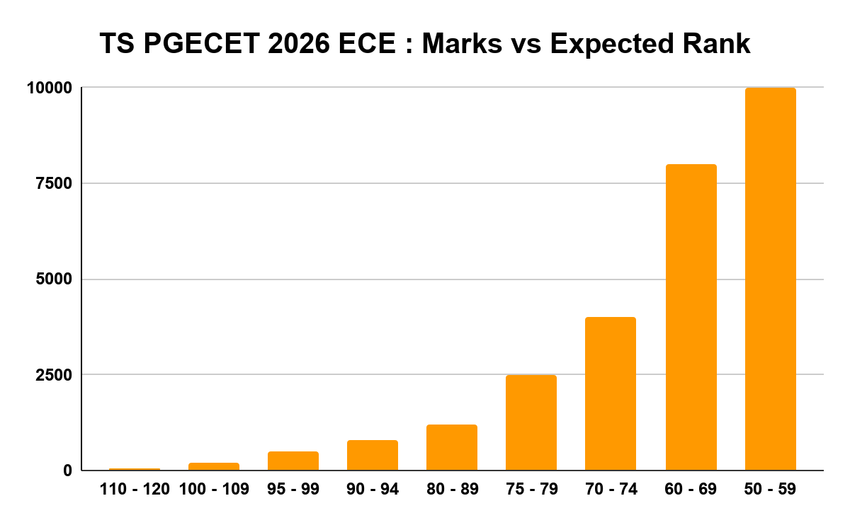 TS PGECET 2026 ECE: Marks vs Expected Rank