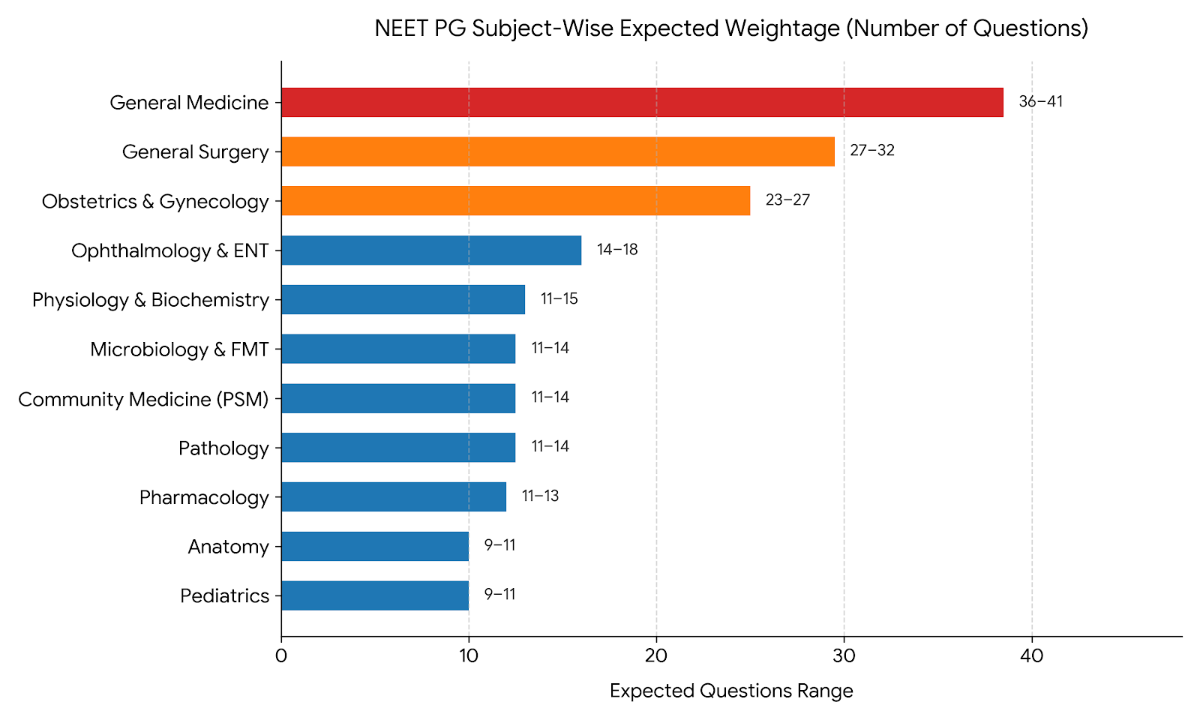 NEET PG Subject-wise Weightage: Important Topics