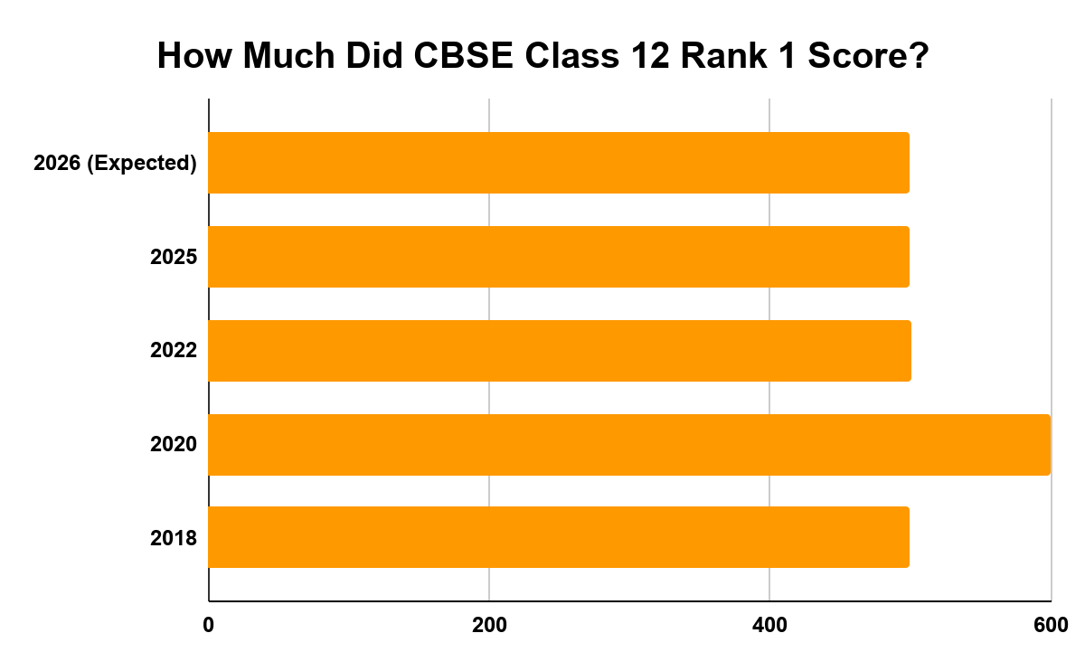 How Much Did CBSE Class 12 Rank 1 Score?