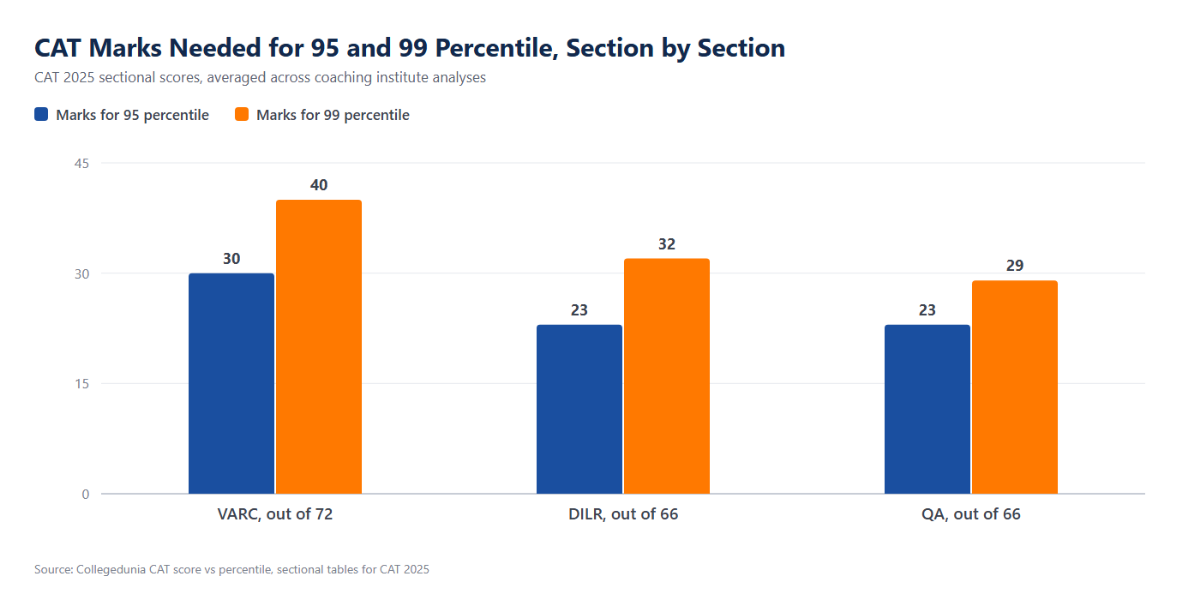 CAT 2026 Section-wise Targets: Marks for 95 and 99 Percentile