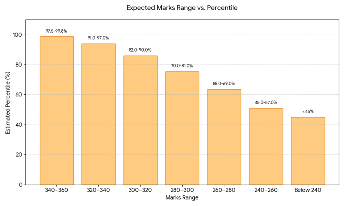 OJEE 2026 M.Arch 300 to 340 Marks: Marks vs Percentile