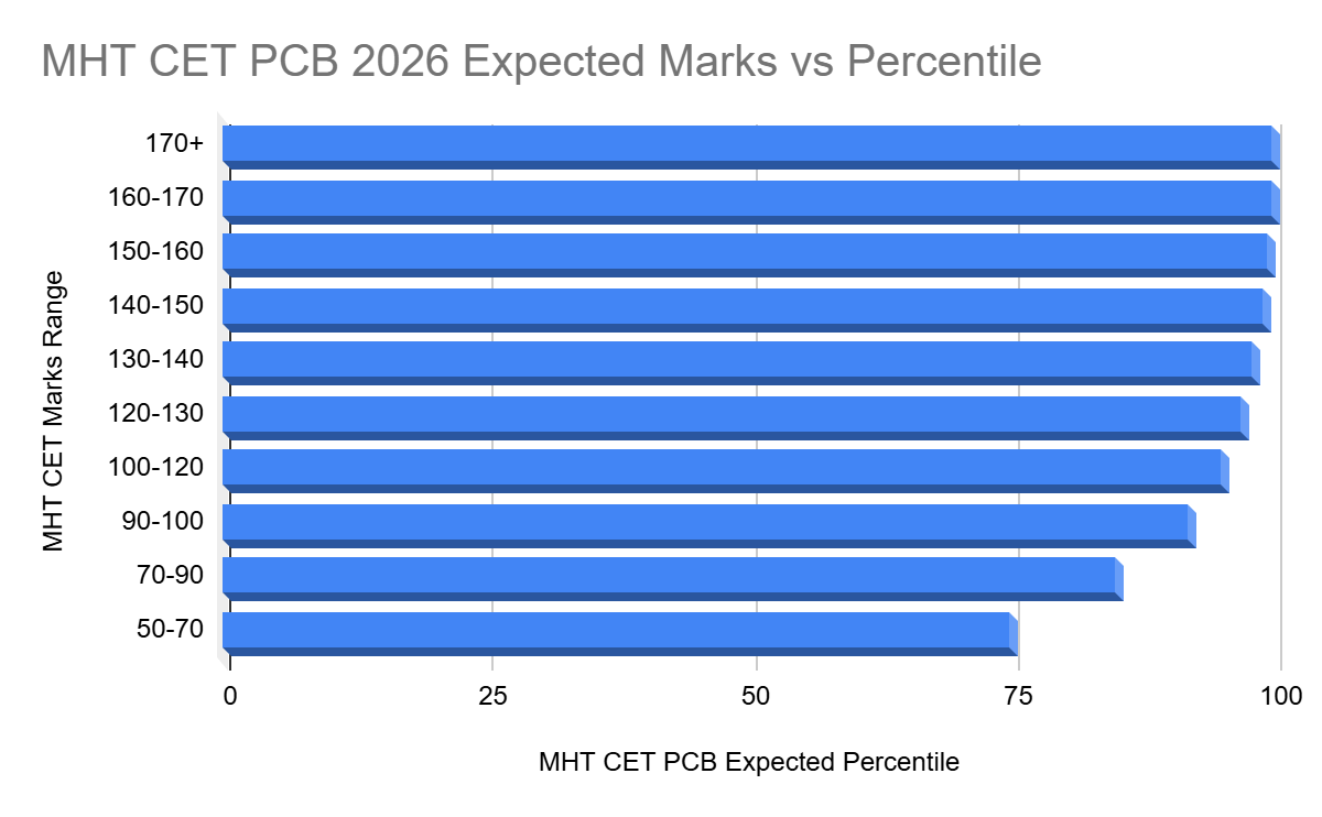 Expected Percentile for MHT CET PCB April 26, 2026 Shift 2 for Scores 130-150 Marks 
