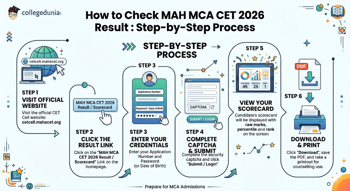 How to Check MAH MCA CET 2026 Result : Step-by-Step Process
