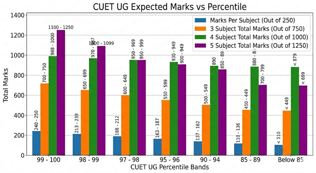 CUET 2026 Marks vs Percentile: Expected Trends