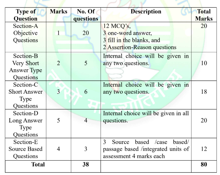 HBSE Class 10 Maths Exam Pattern Basic and Standard 2027