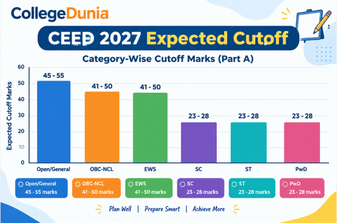 CEED 2027 Expected Cutoff