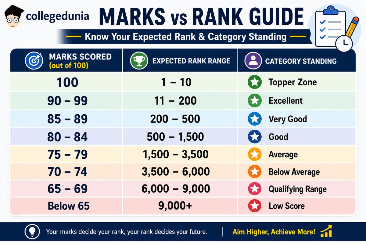 OJEE 2026 Basic B.Sc. Nursing: Marks vs Rank Table – May 5 Shift 1