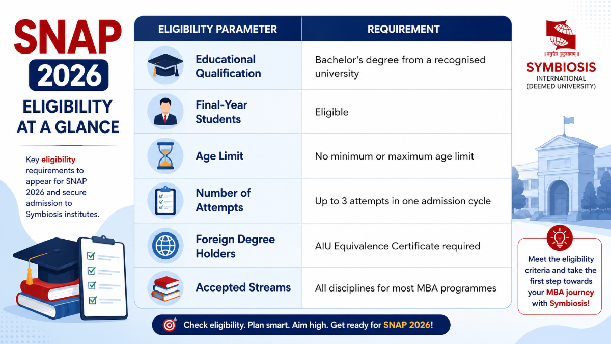 SNAP 2026 Educational Qualification