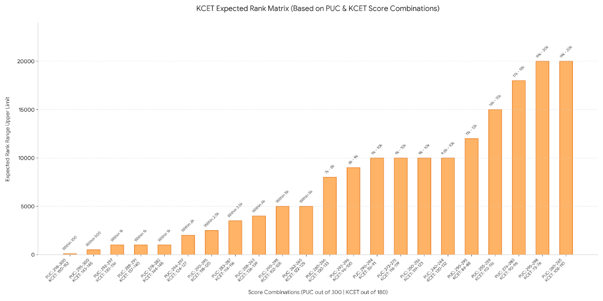 PUC Marks vs. KCET 2026 score vs. Expected KCET 2026 Rank
